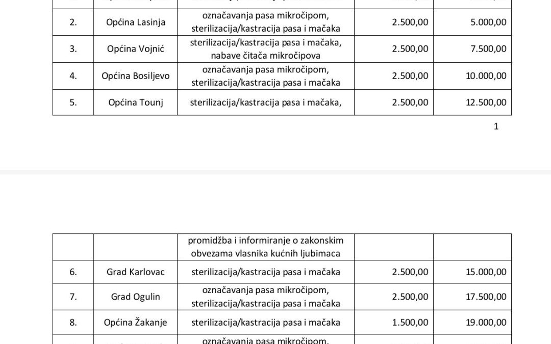 OSTVARENO SUFINANCIRANJE I JAVNI POZIV GRAĐANIMA