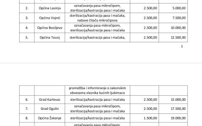 OSTVARENO SUFINANCIRANJE I JAVNI POZIV GRAĐANIMA
